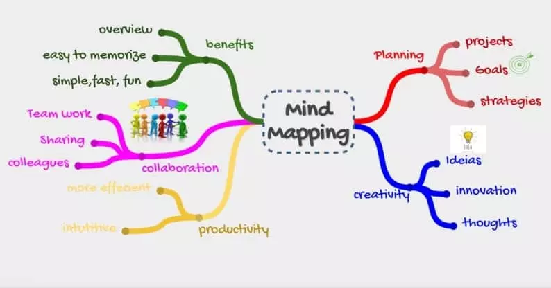 Mind Maps