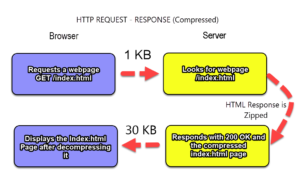 Http Request And Compressed HTTP Response
